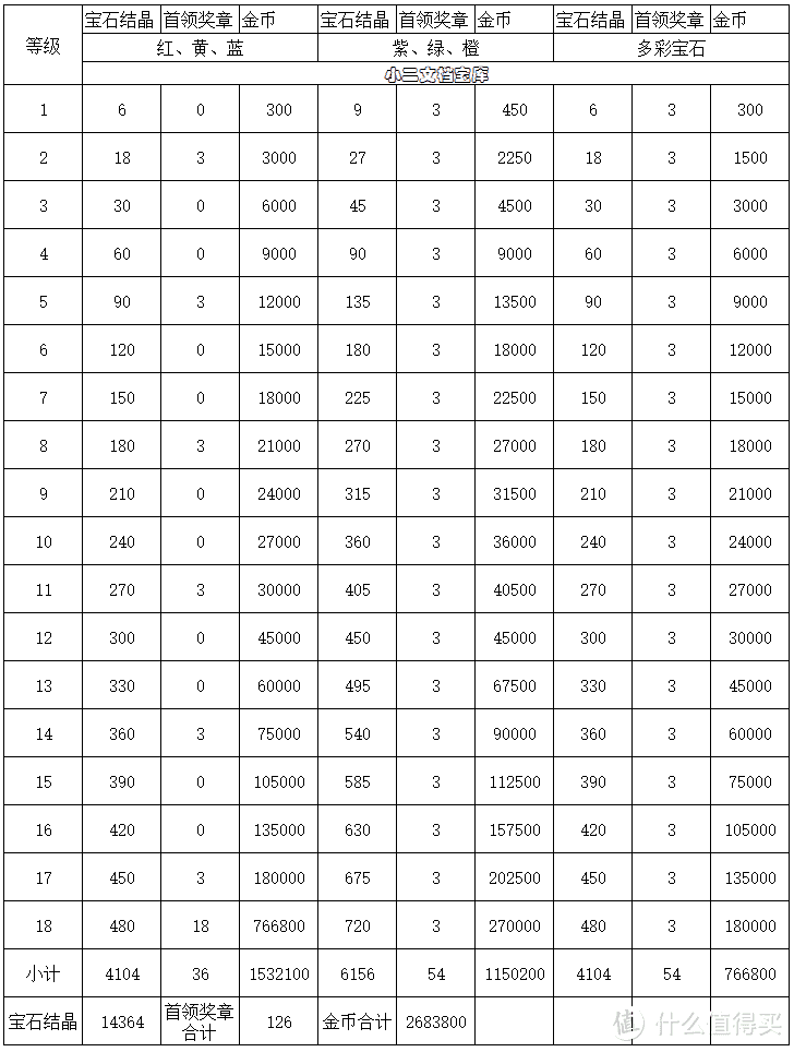 《异世界勇者》小二实验室——宝石升级消耗资源实测&宝石规划