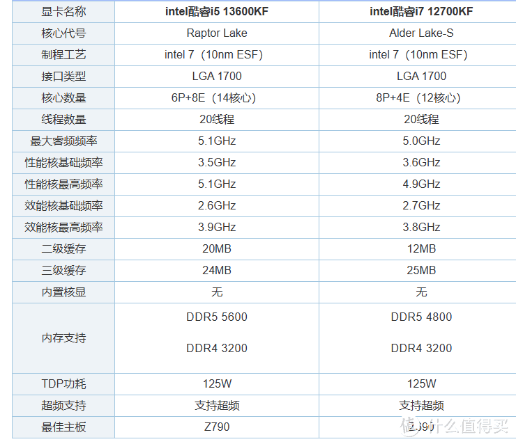 买了12700kf，转念一下虽然不符合本垃圾佬的身份，但是可以用