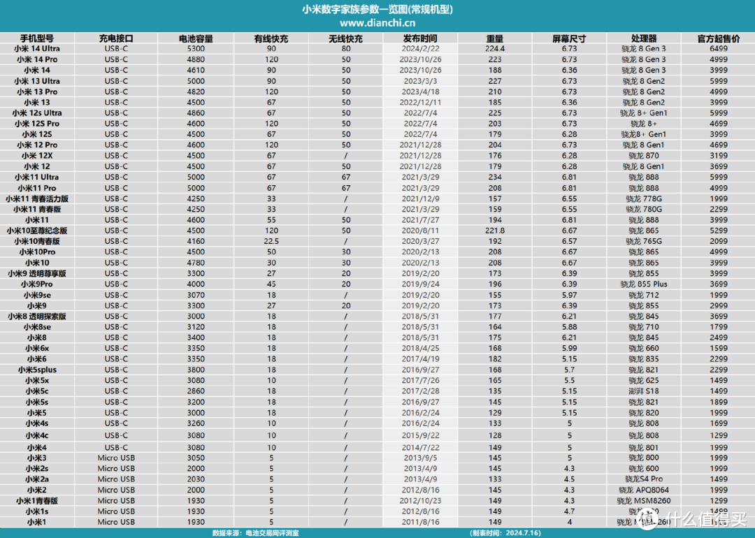 跨越13年发展，历代小米数字系列手机电池容量汇总