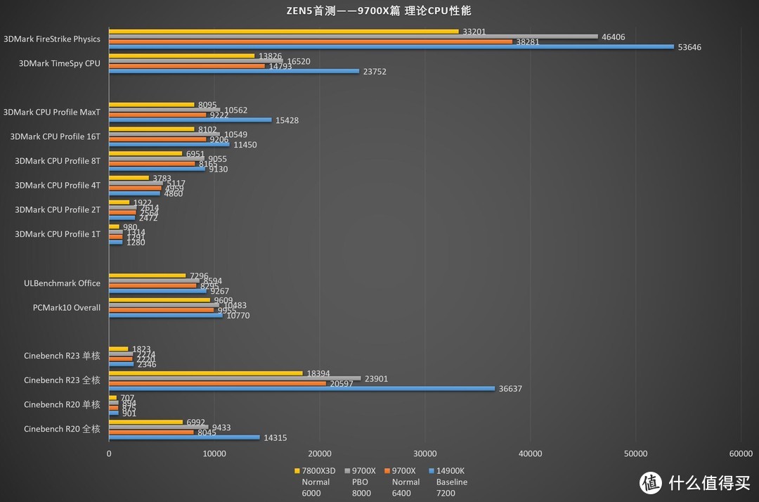 这一次，直接拿下！AMD ZEN5 Ryzen锐龙 9000系列CPU首发测试-R7 9700X篇