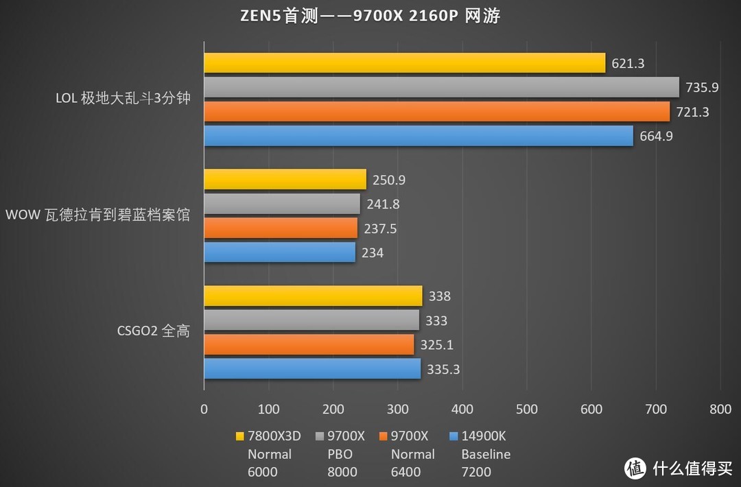 这一次，直接拿下！AMD ZEN5 Ryzen锐龙 9000系列CPU首发测试-R7 9700X篇