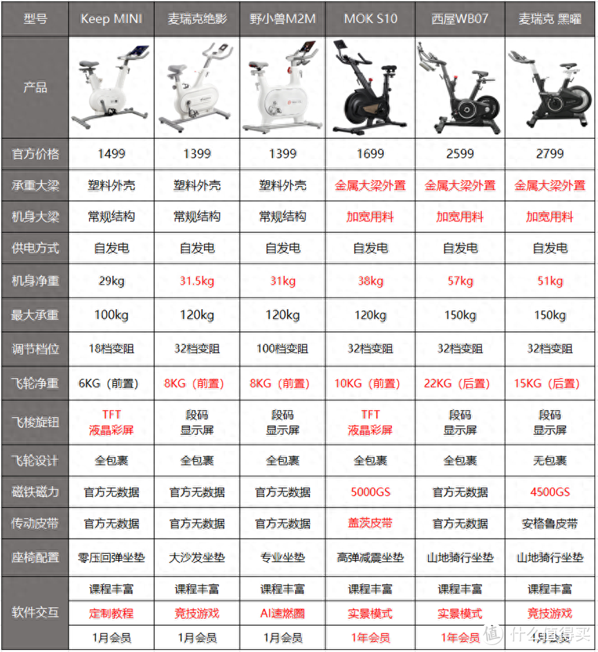 跑十公里不如骑单车？亲测MOKS10动感单车，分享我的购物指南