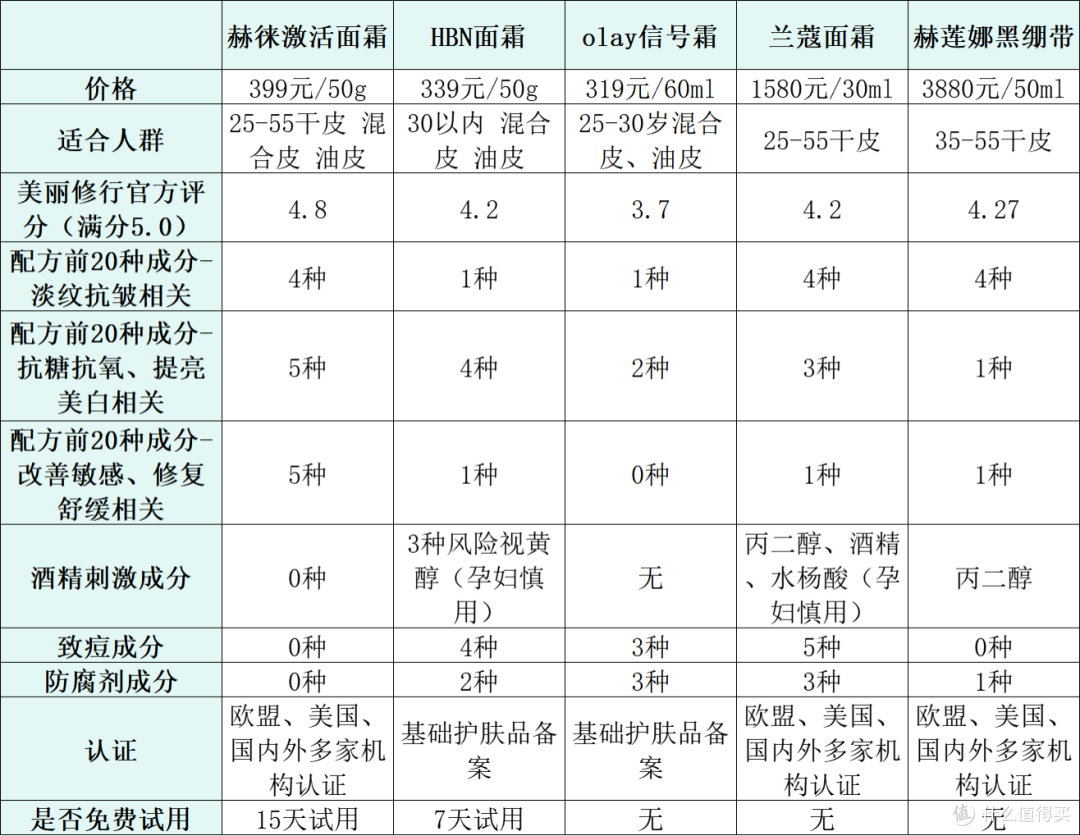 抗皱紧致护肤品哪款好？五大面霜合集测评分析！