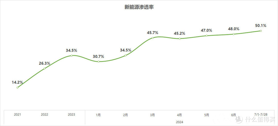 历史性时刻！7月新能源汽车渗透率超50%