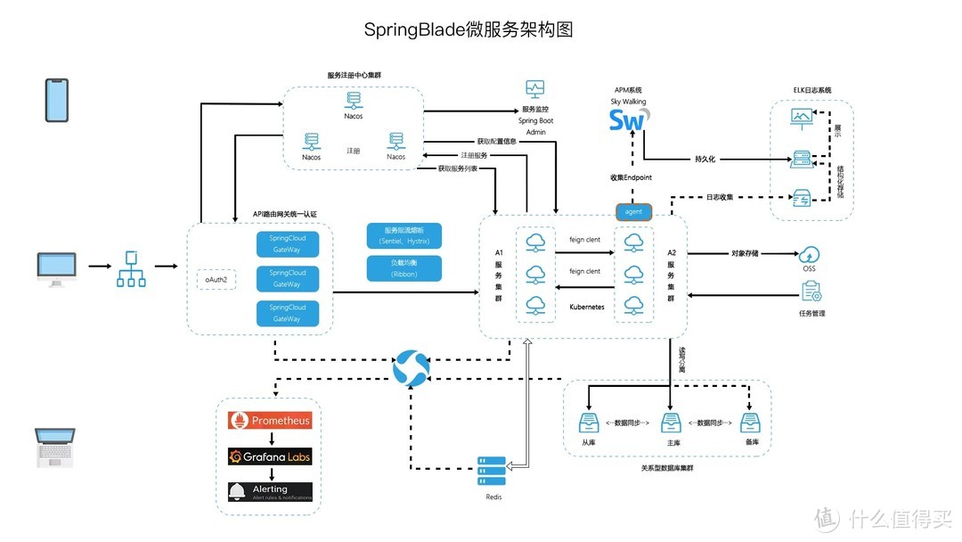 Spring Cloud高手必备！这7个项目让你技术飞升