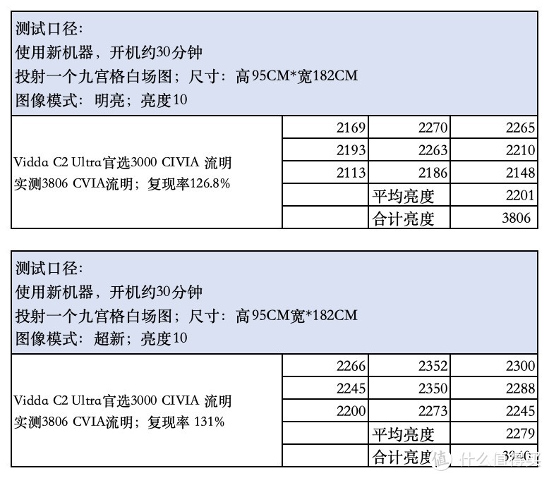 海信Vidda C2投影， 疯狂背刺传统投影；Vidda C2 Pro/Ultra深度测评，投影博主带你一篇看懂！