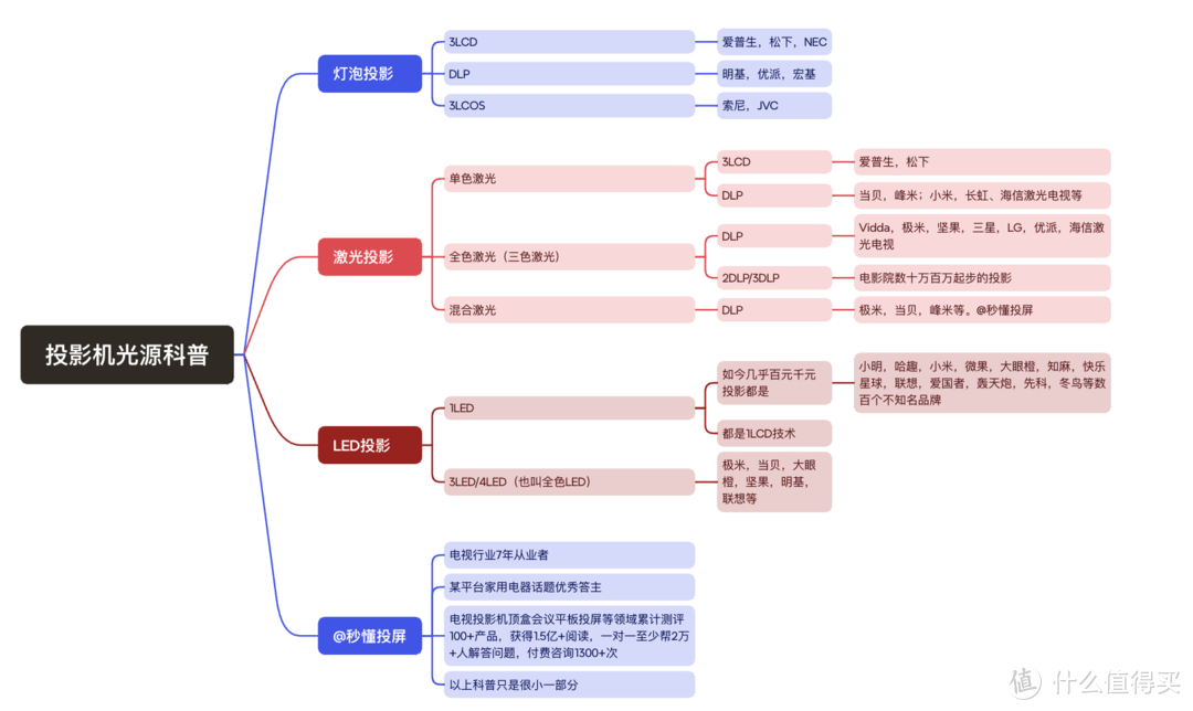 海信Vidda C2投影， 疯狂背刺传统投影；Vidda C2 Pro/Ultra深度测评，投影博主带你一篇看懂！