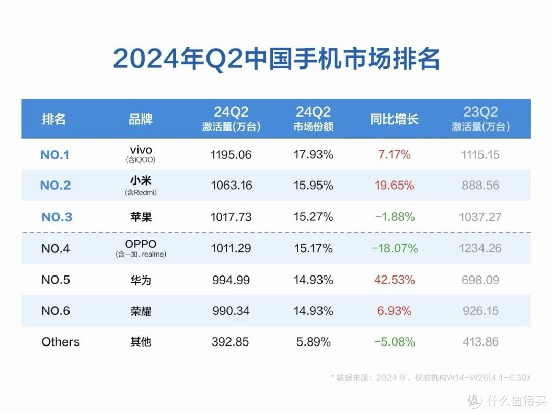 手机销量统计总结 (国区) 2024年二季度