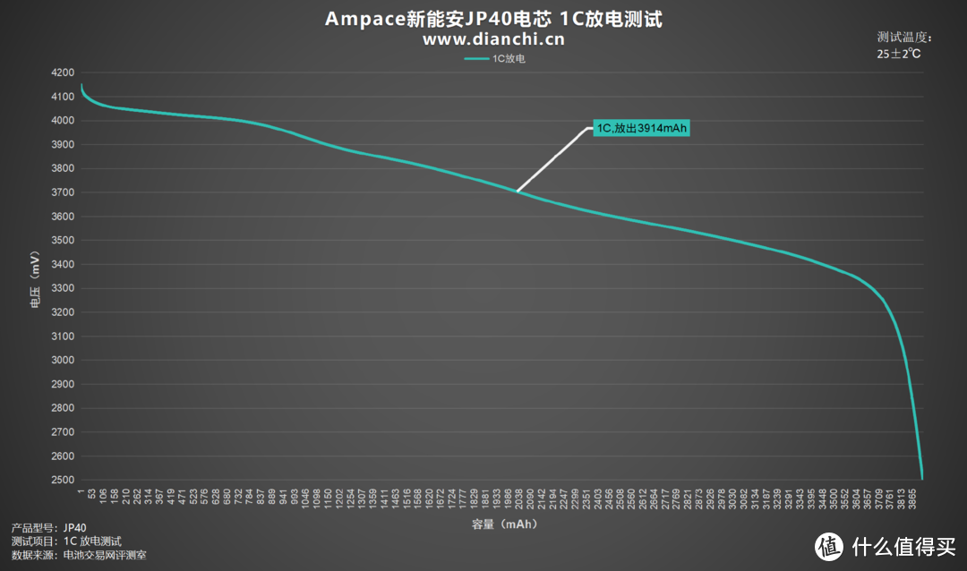 放电高达140A、内阻低至2.76mΩ，Ampace新能安JP40电芯评测