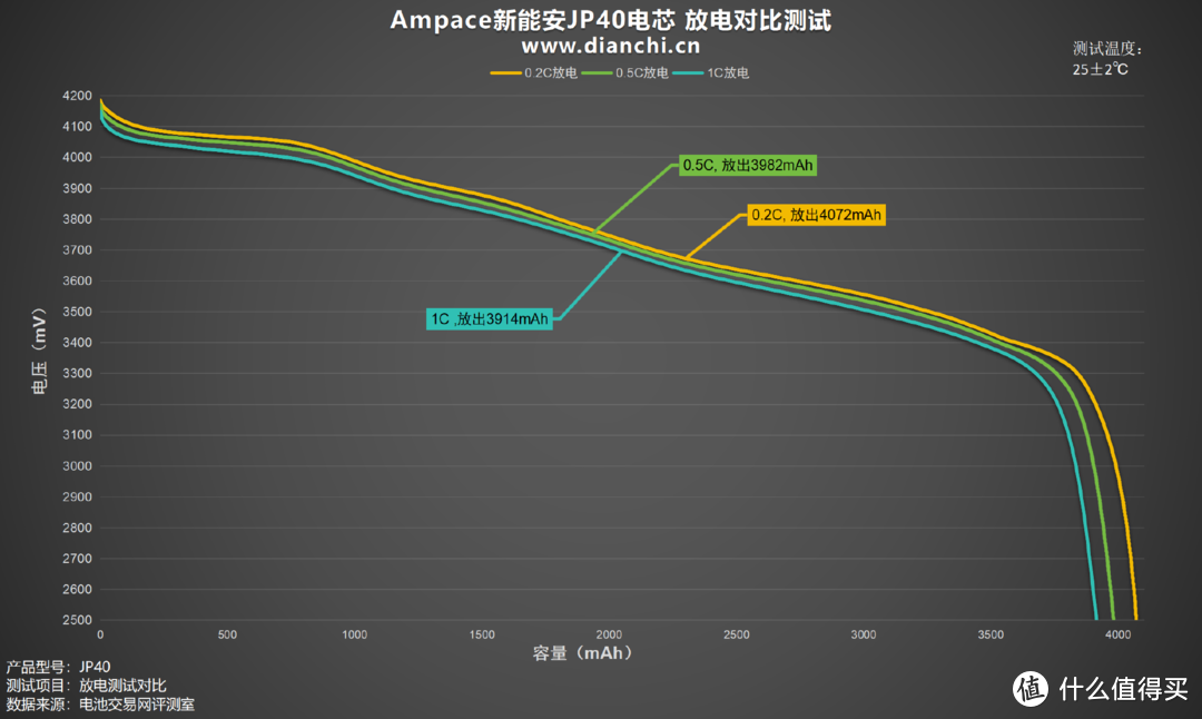 放电高达140A、内阻低至2.76mΩ，Ampace新能安JP40电芯评测