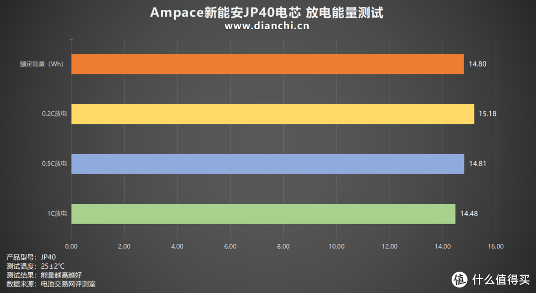 放电高达140A、内阻低至2.76mΩ，Ampace新能安JP40电芯评测