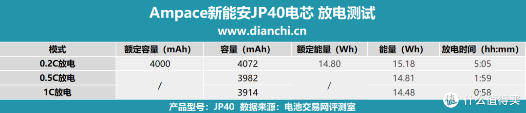 放电高达140A、内阻低至2.76mΩ，Ampace新能安JP40电芯评测