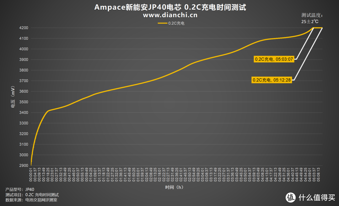 放电高达140A、内阻低至2.76mΩ，Ampace新能安JP40电芯评测