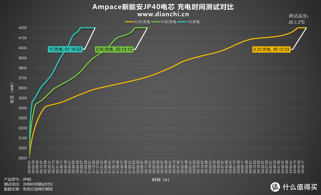 放电高达140A、内阻低至2.76mΩ，Ampace新能安JP40电芯评测