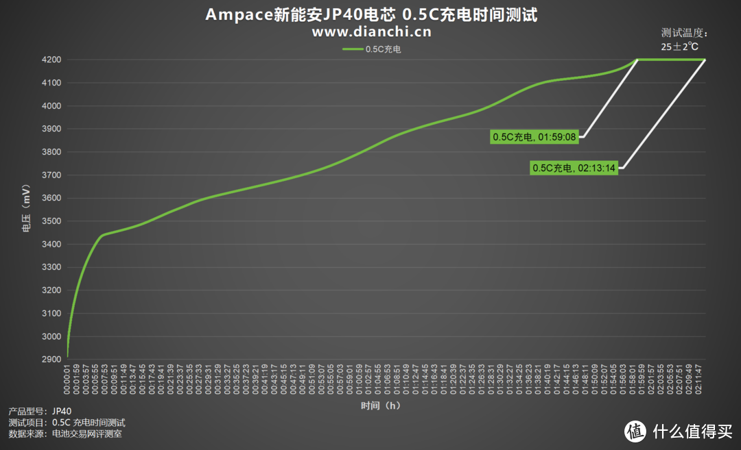 放电高达140A、内阻低至2.76mΩ，Ampace新能安JP40电芯评测