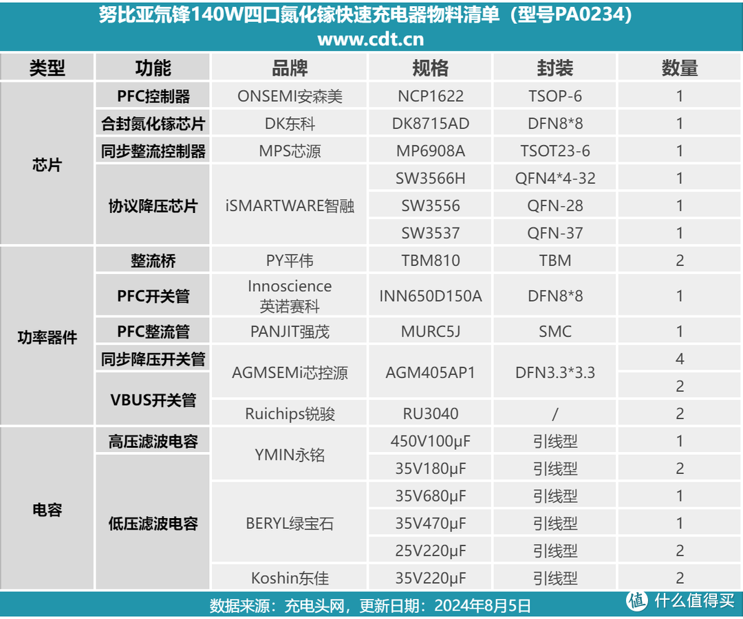 拆解报告：nubia努比亚氘锋140W 3C1A氮化镓充电器PA0234