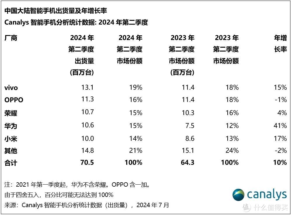 手机销量统计总结 (国区) 2024年二季度