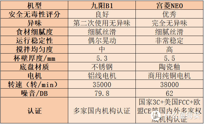 九阳、宫菱破壁机怎么样？热门机型大对决！ 