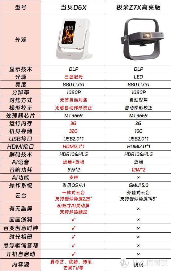 极米Z7X高亮版与当贝D6X差异化对比？三色激光引领行业未来