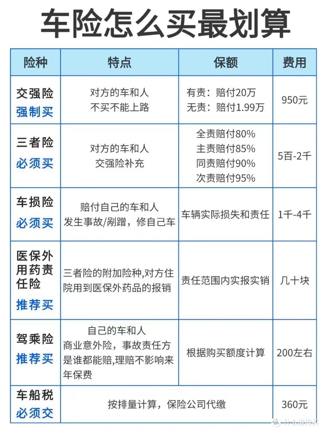 一文教你买车险不被坑