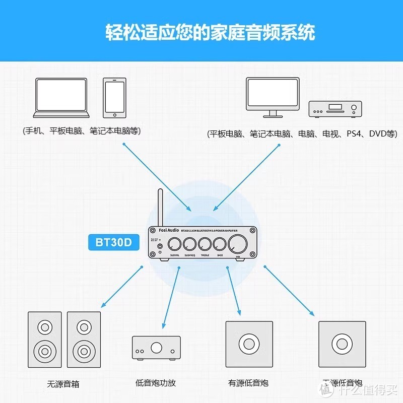 家庭影院升级神器！FosiAudio BT30D，打造你的私人音乐厅