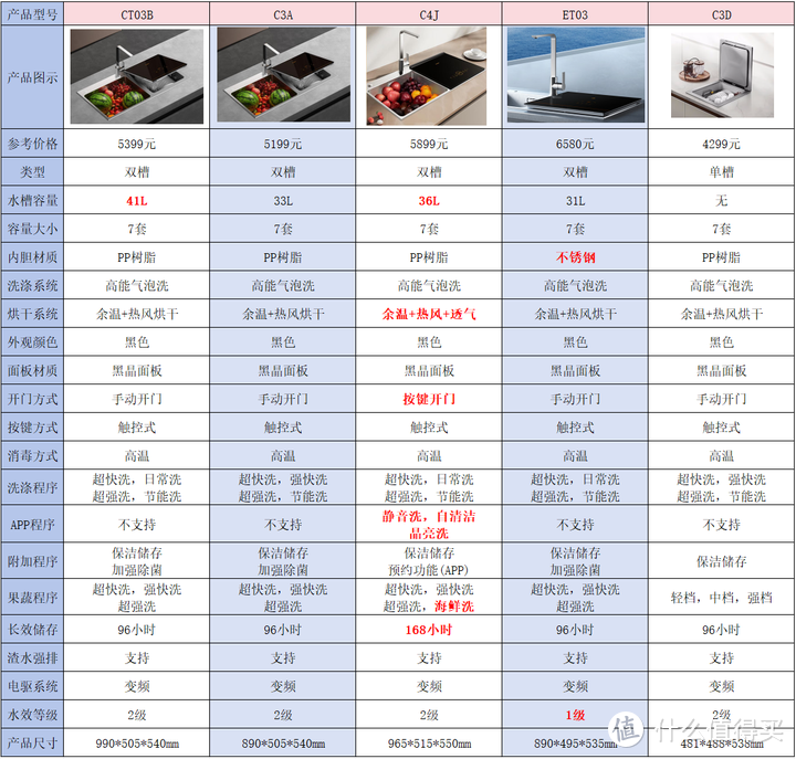 一个月深度使用告诉你：水槽式洗碗机的优缺点，水槽式洗碗机值得买吗？水槽式洗碗机选购攻略