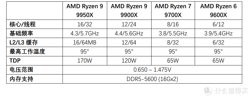 全新大杀器，Ryzen 9 9900X+技嘉B650E电竞雕进阶测试