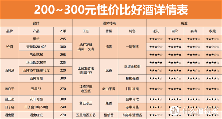 200~300元性价比好酒盘点图，全网最全最专业的口粮酒攻略，建议收藏备用！