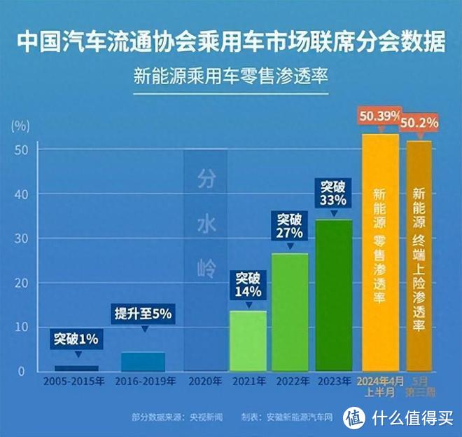 半数江山易主：7月新能源汽车渗透率破50%，绿牌正式成为多数派