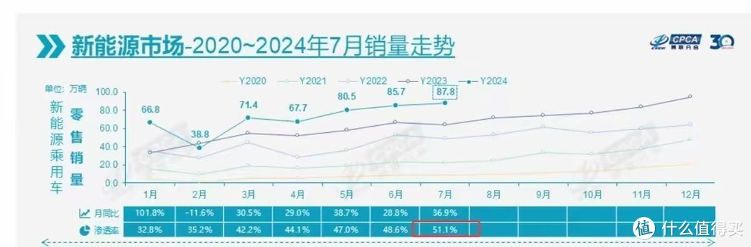 7月新能源汽车渗透率破50%，比亚迪是汽车界的苹果，我们都是见证人