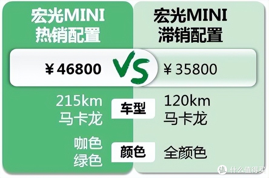 五菱宏光MINI：部分车型要交税，优惠更大过一万