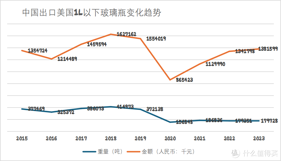 损人不利己！美国商务部将对原产我国的葡萄酒瓶加征反倾销税！