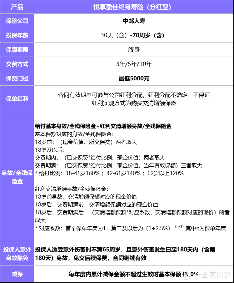 长期利益超3.7%，中邮保险悦享盈佳终身寿险（分红型）还值得买吗