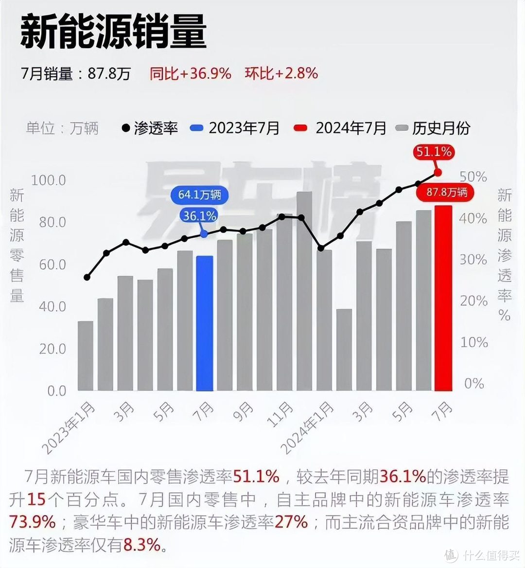 政策与市场双轮驱动，新能源汽车驶入快车道，绿牌正式成为多数派