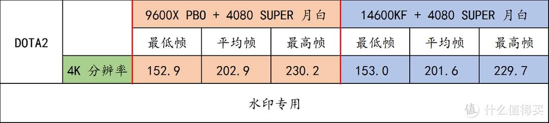 R5 9600X + B650 重炮手 WIFI + 索泰 RTX4080 SUPER 月白实测，一窥 Zen5 用 N 卡的优化程度