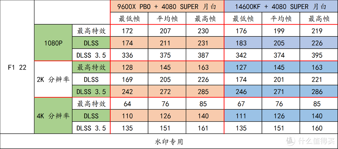 R5 9600X + B650 重炮手 WIFI + 索泰 RTX4080 SUPER 月白实测，一窥 Zen5 用 N 卡的优化程度