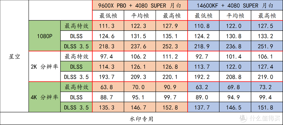 R5 9600X + B650 重炮手 WIFI + 索泰 RTX4080 SUPER 月白实测，一窥 Zen5 用 N 卡的优化程度