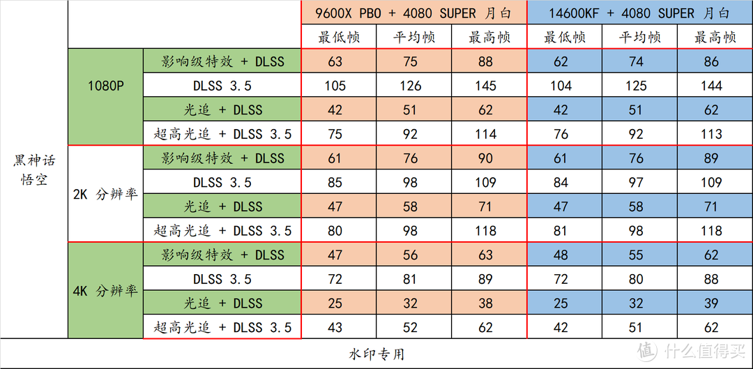 R5 9600X + B650 重炮手 WIFI + 索泰 RTX4080 SUPER 月白实测，一窥 Zen5 用 N 卡的优化程度