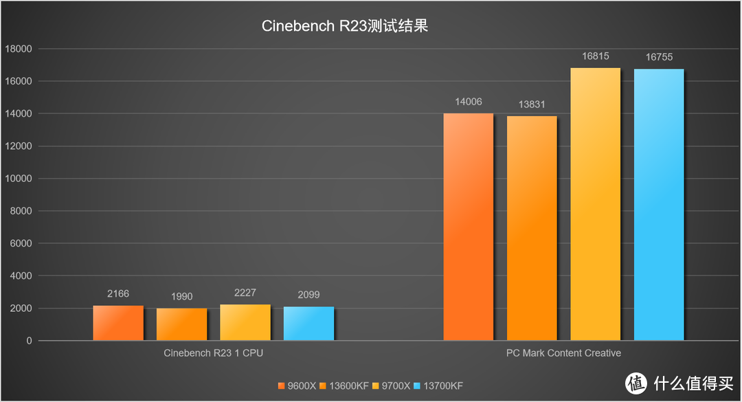 AMD与Intel处理器对决：9600X、9700X与13600KF、13700KF孰强孰弱？