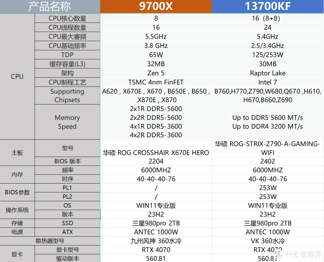 AMD与Intel处理器对决：9600X、9700X与13600KF、13700KF孰强孰弱？