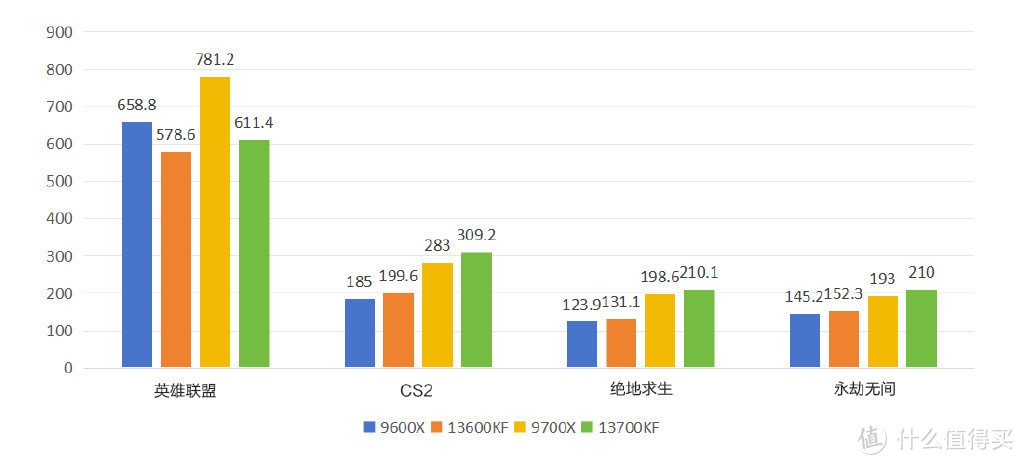 AMD Zen5锐龙吊打Intel？一篇文章详细对比四款同级CPU