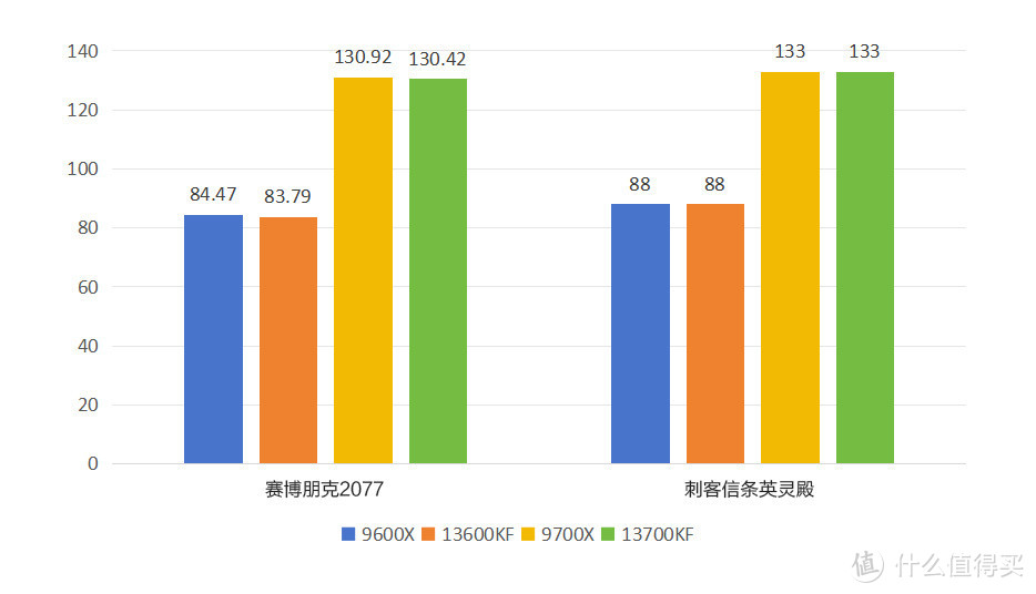 AMD Zen5锐龙吊打Intel？一篇文章详细对比四款同级CPU