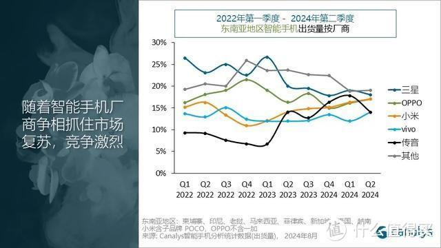 东南亚手机市场洗牌：小米第三，真我跌出前五，第一名有危险了