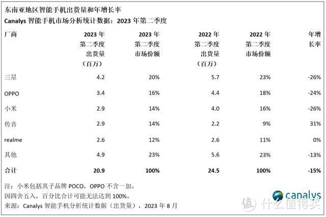 东南亚手机市场洗牌：小米第三，真我跌出前五，第一名有危险了