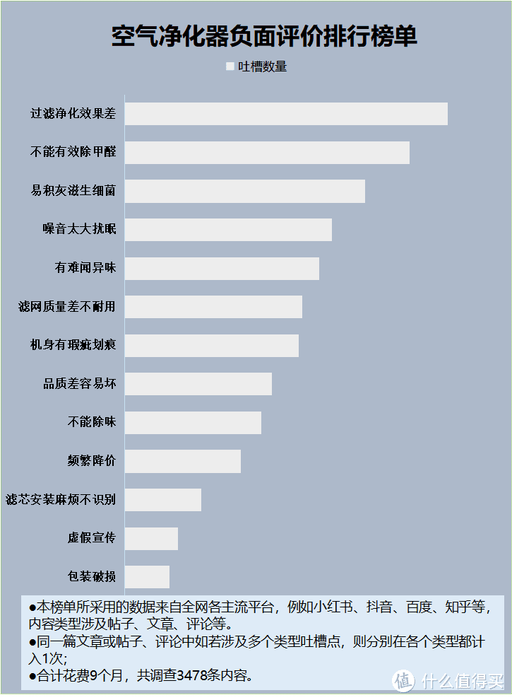 空气净化器安全隐患有哪些呢？避雷四大危害缺陷