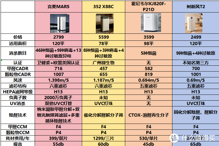 空气净化器安全隐患有哪些呢？避雷四大危害缺陷