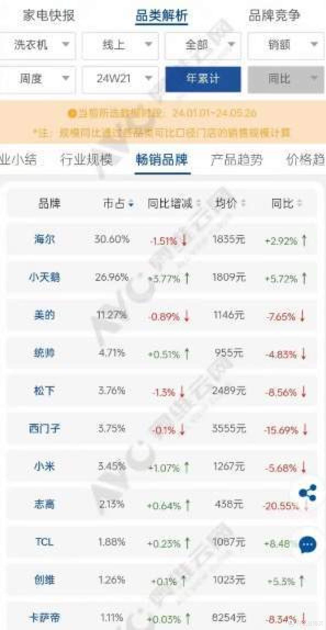 2024年最新洗衣机排行榜：第一毫无意外，小米位居第七，怎么说？