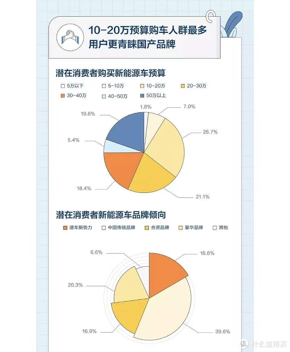 女性购买新能源车意愿比男性更高