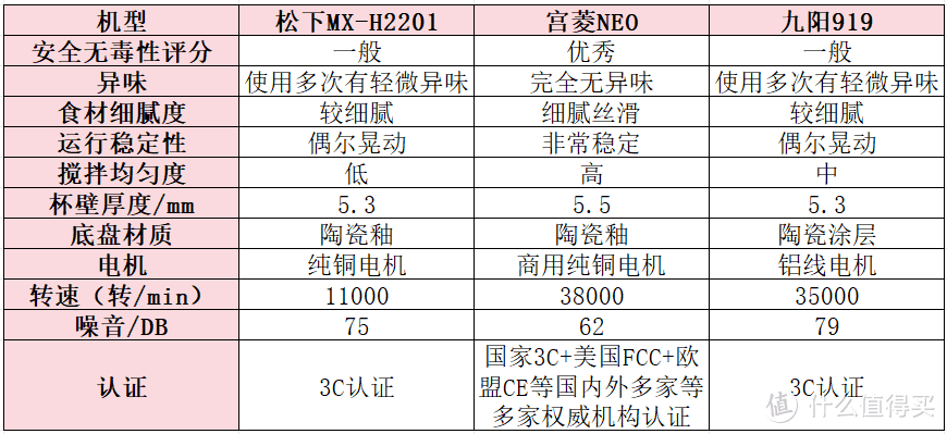 松下、宫菱、九阳破壁机哪个好？三款机型大推荐！