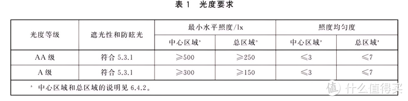 护眼台灯AA级好还是AAA级好？护眼台灯怎么选？护眼台灯推荐